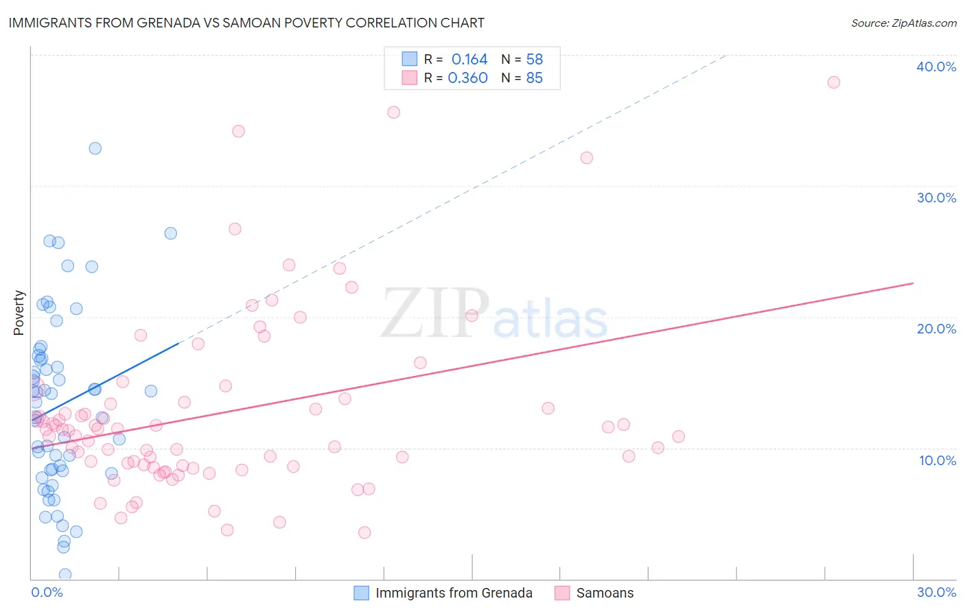 Immigrants from Grenada vs Samoan Poverty