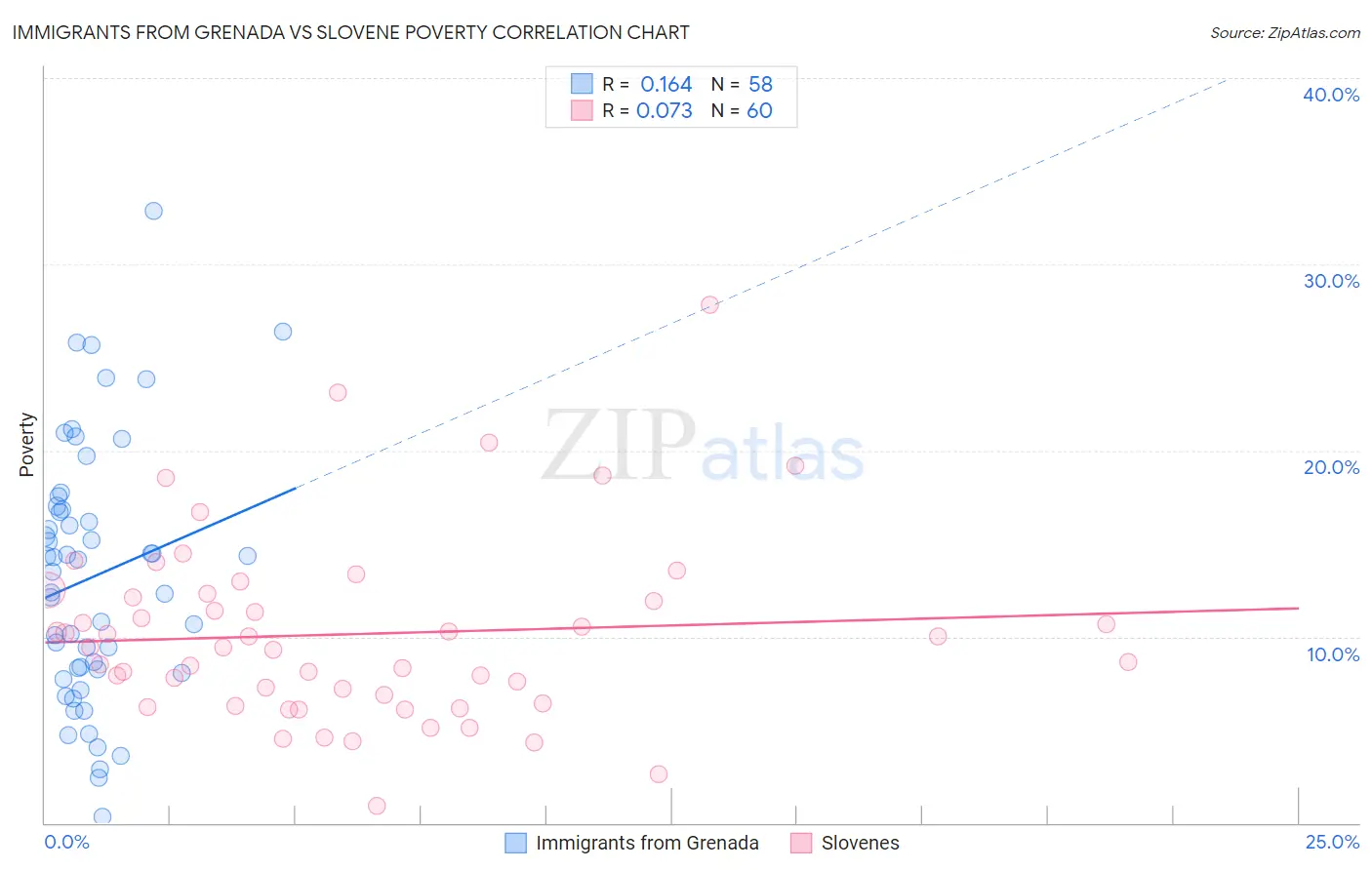 Immigrants from Grenada vs Slovene Poverty