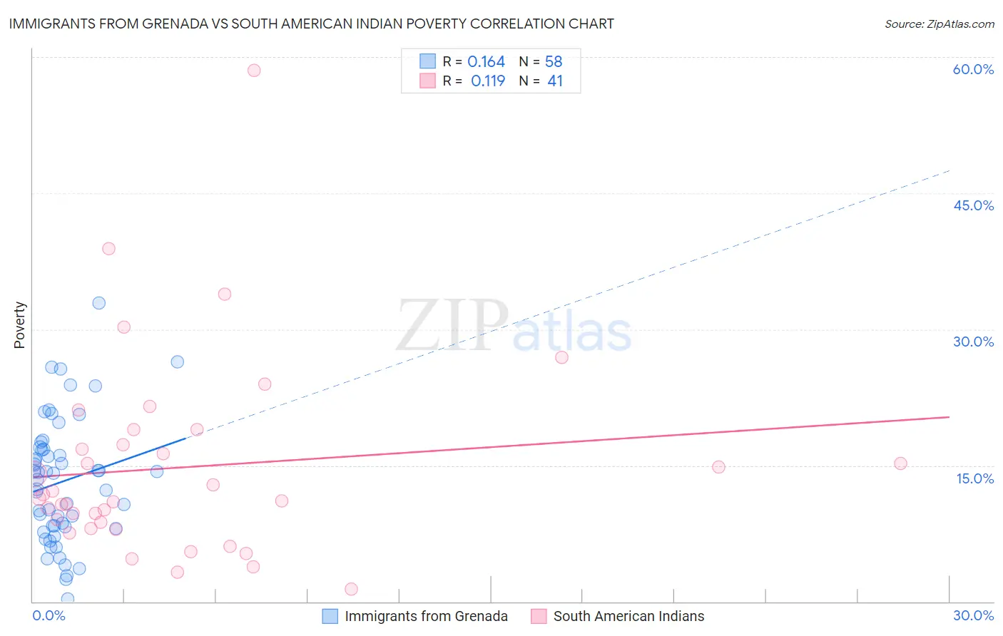 Immigrants from Grenada vs South American Indian Poverty