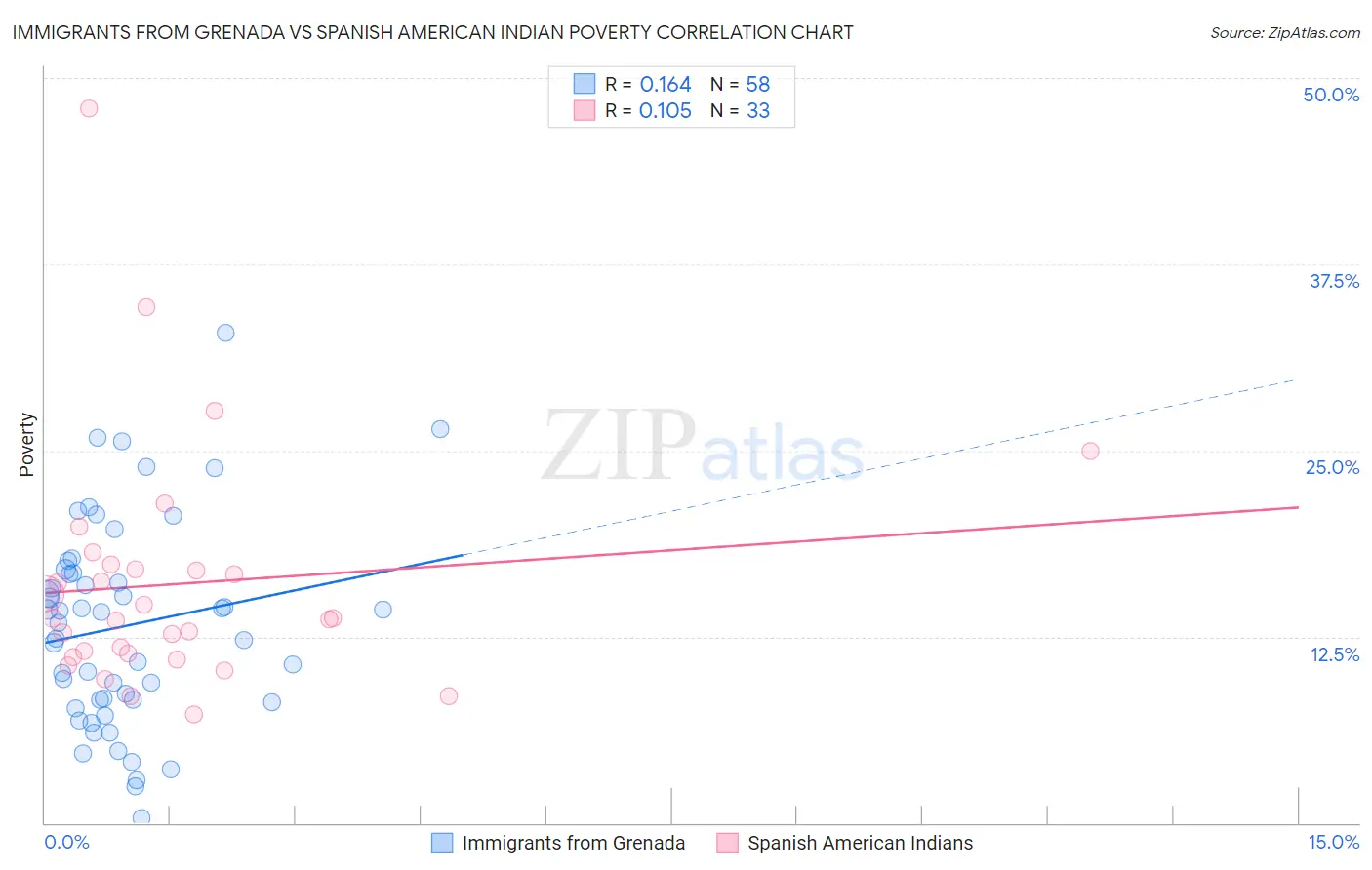 Immigrants from Grenada vs Spanish American Indian Poverty