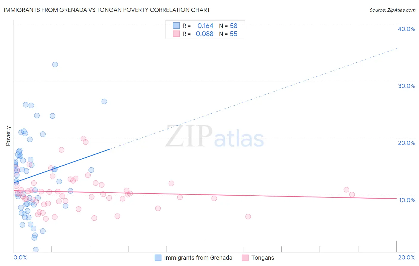 Immigrants from Grenada vs Tongan Poverty