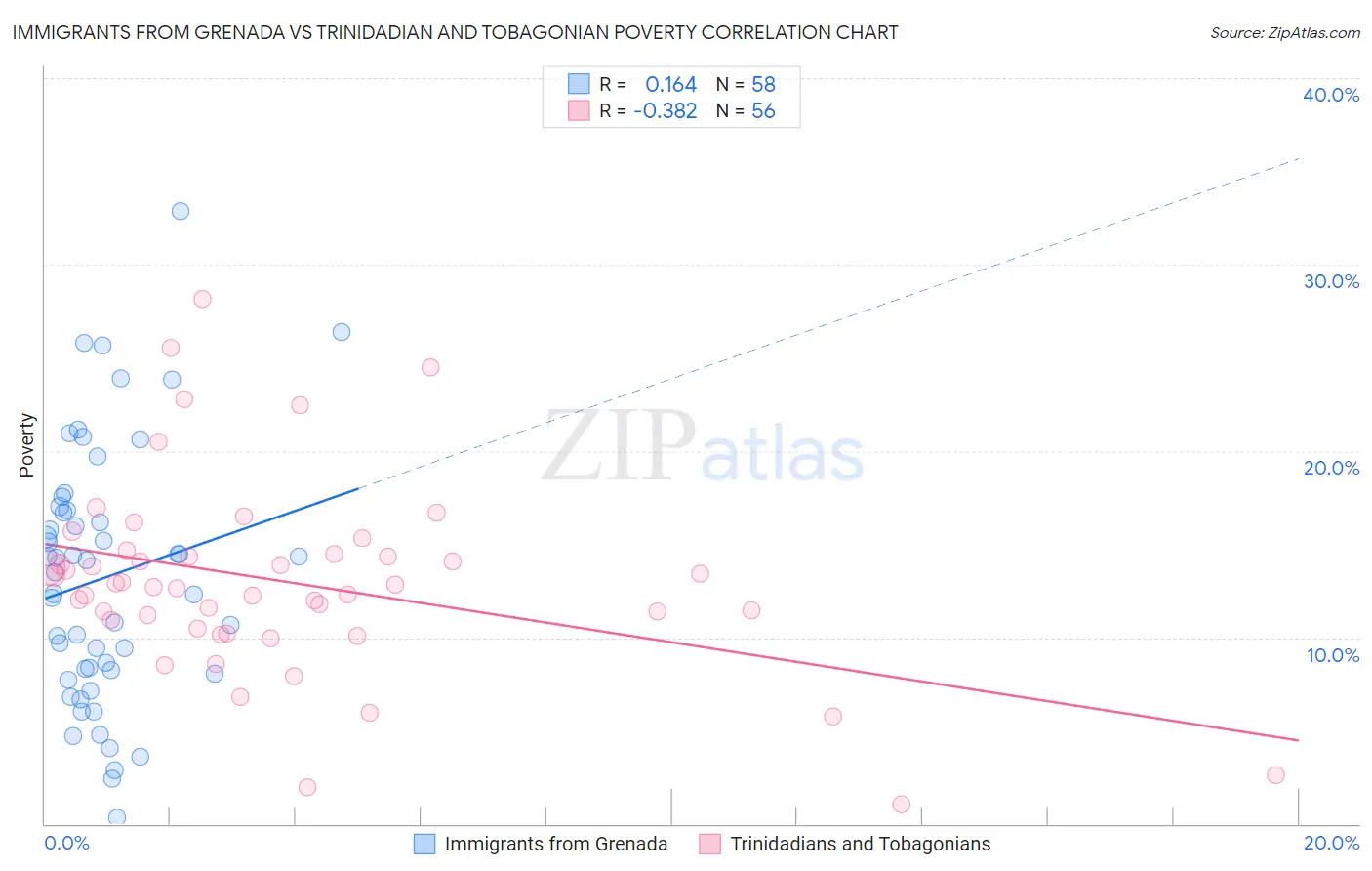 Immigrants from Grenada vs Trinidadian and Tobagonian Poverty