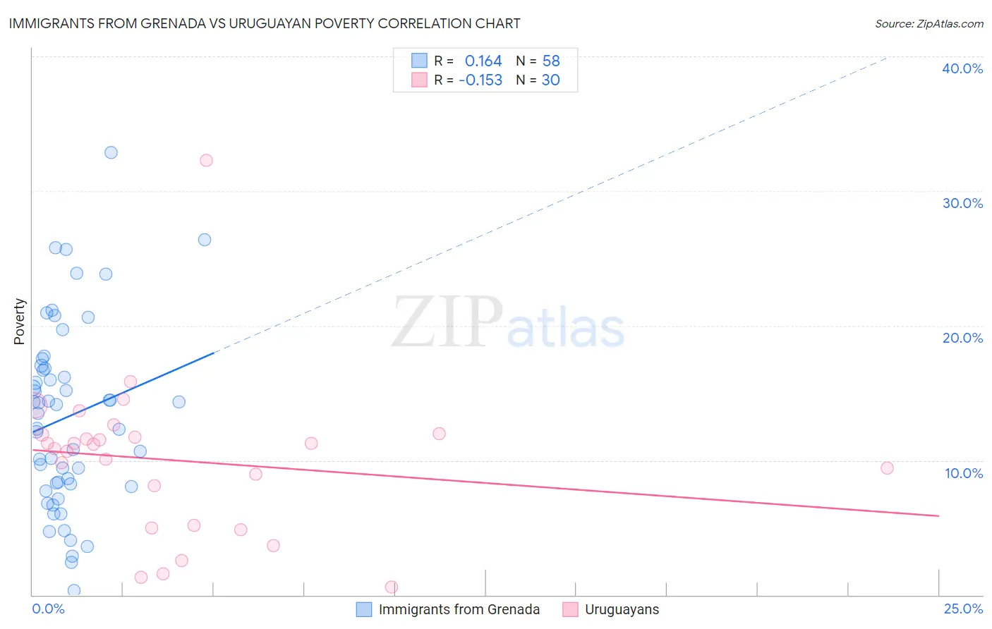Immigrants from Grenada vs Uruguayan Poverty