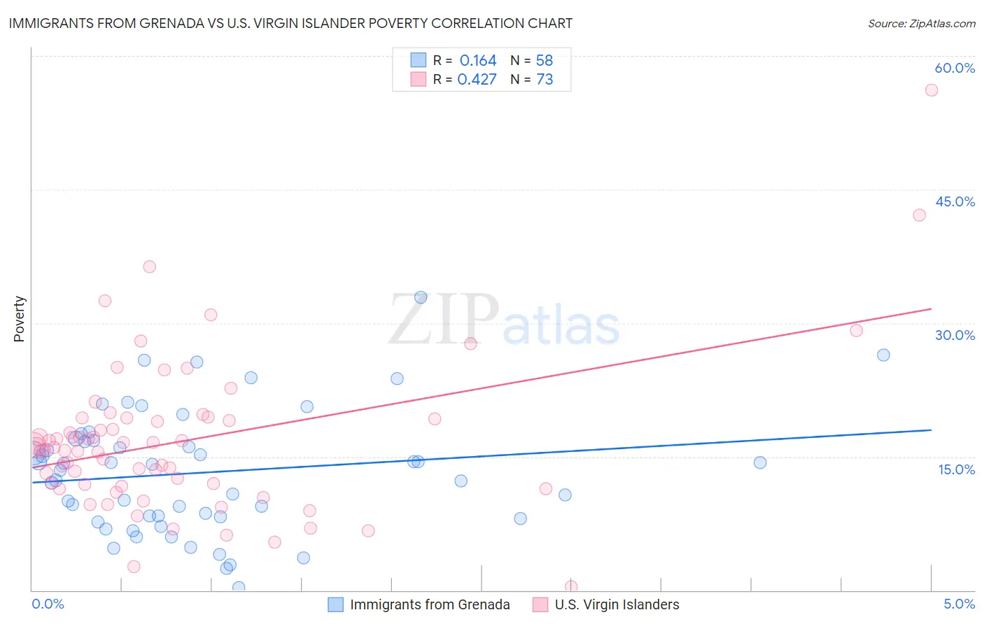 Immigrants from Grenada vs U.S. Virgin Islander Poverty