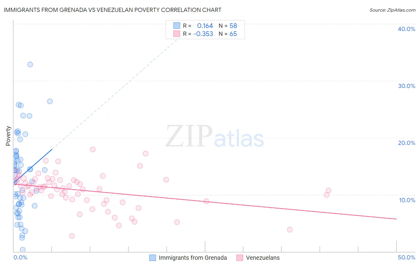 Immigrants from Grenada vs Venezuelan Poverty