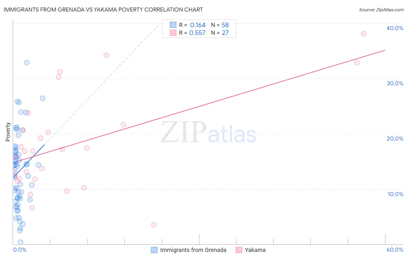 Immigrants from Grenada vs Yakama Poverty