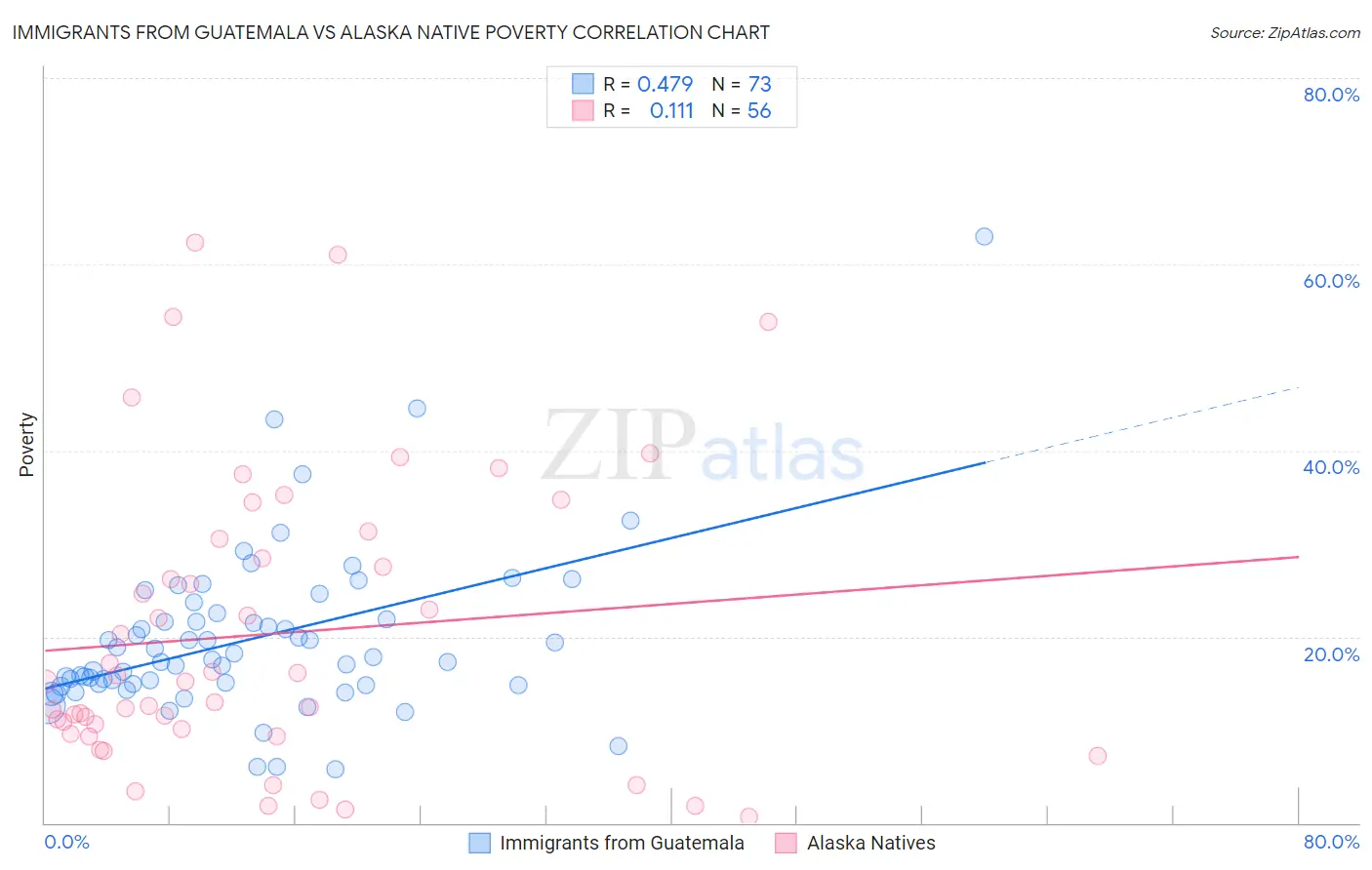 Immigrants from Guatemala vs Alaska Native Poverty