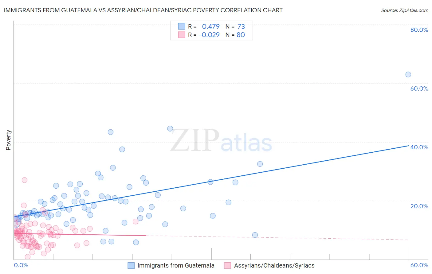 Immigrants from Guatemala vs Assyrian/Chaldean/Syriac Poverty