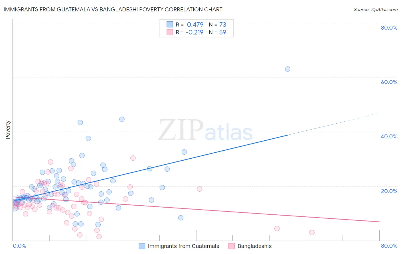 Immigrants from Guatemala vs Bangladeshi Poverty