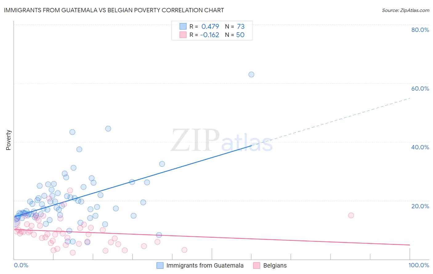 Immigrants from Guatemala vs Belgian Poverty