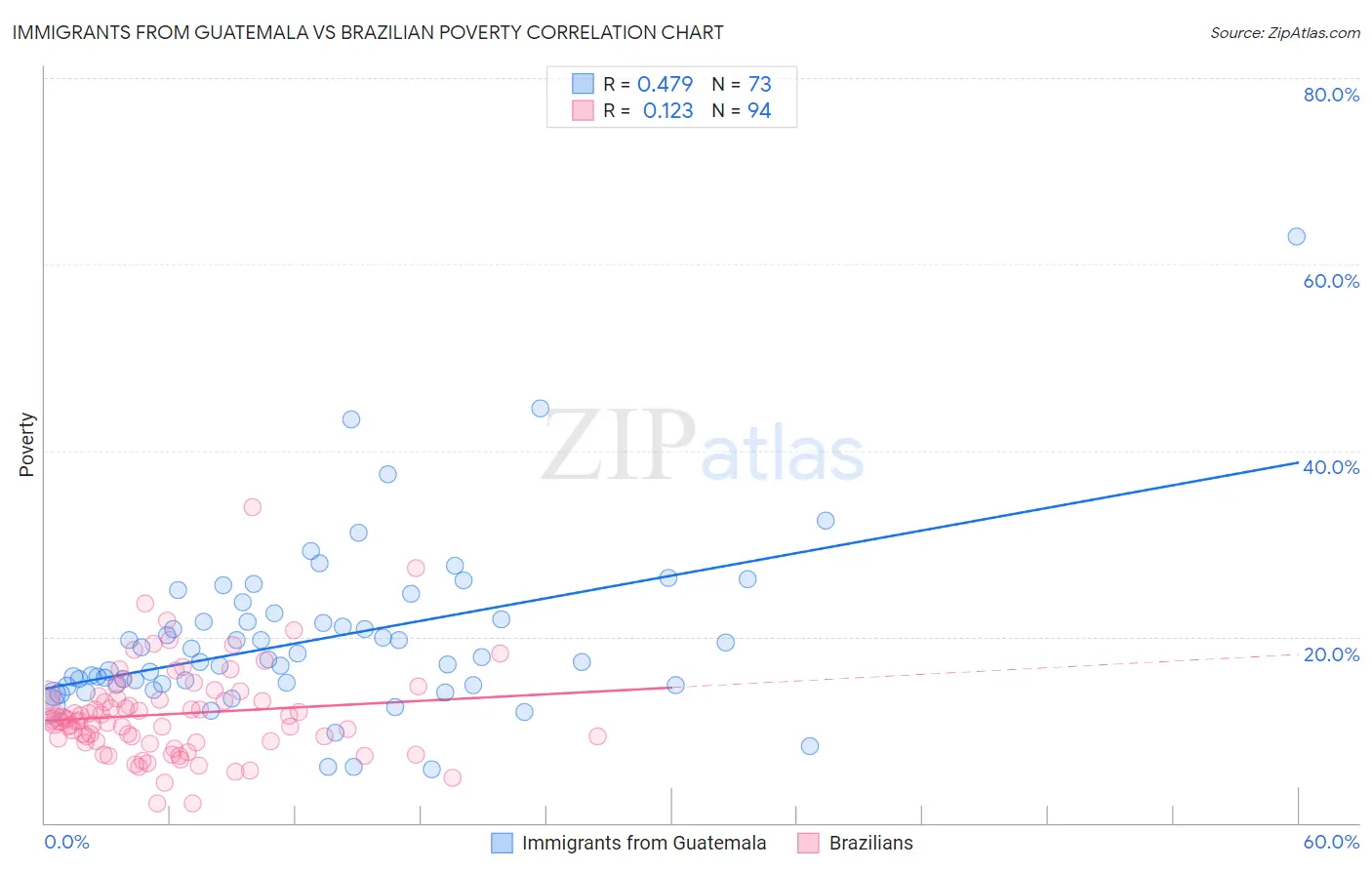 Immigrants from Guatemala vs Brazilian Poverty