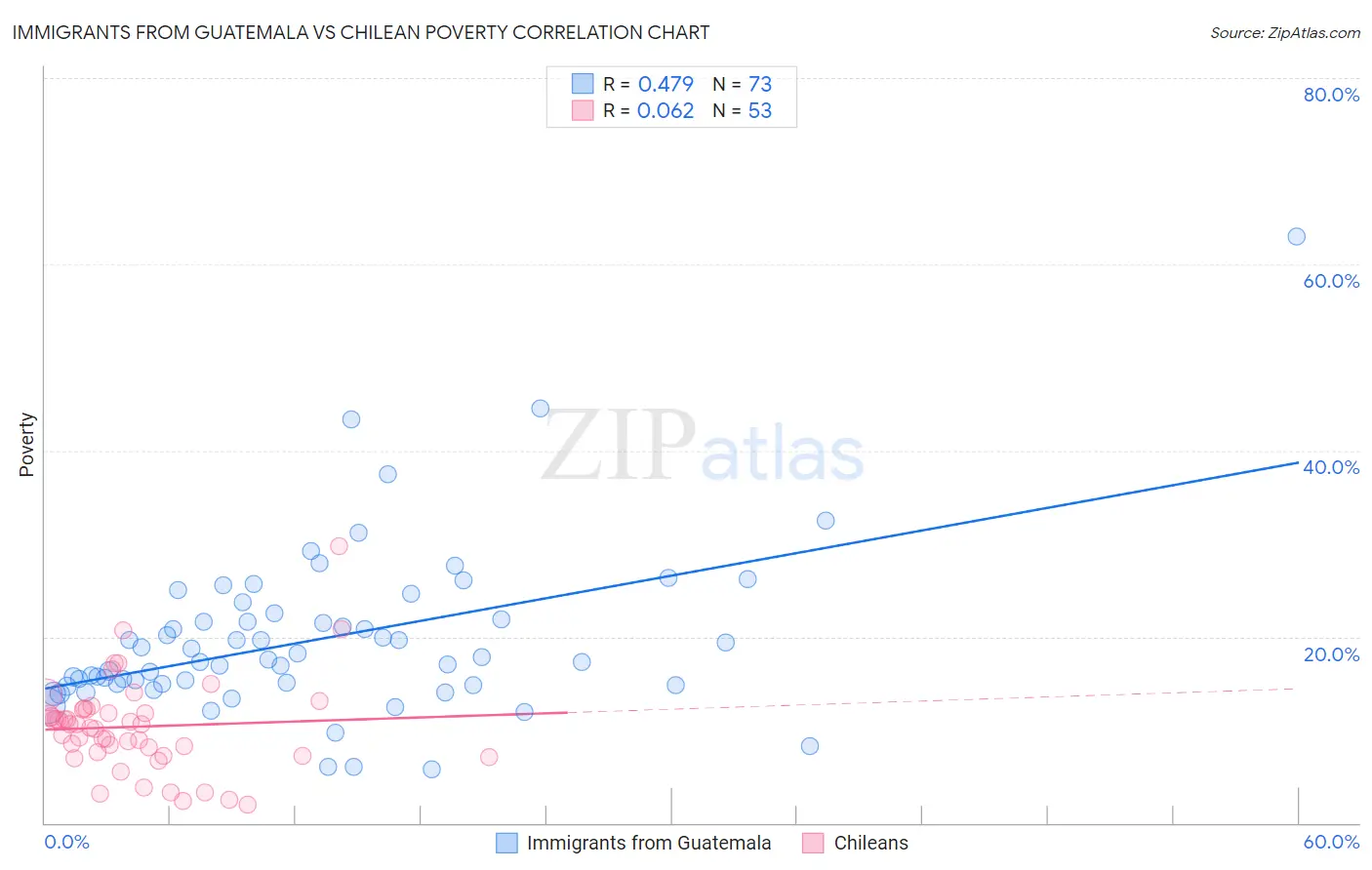 Immigrants from Guatemala vs Chilean Poverty