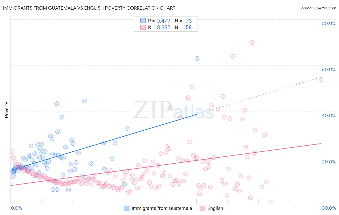 Immigrants from Guatemala vs English Poverty