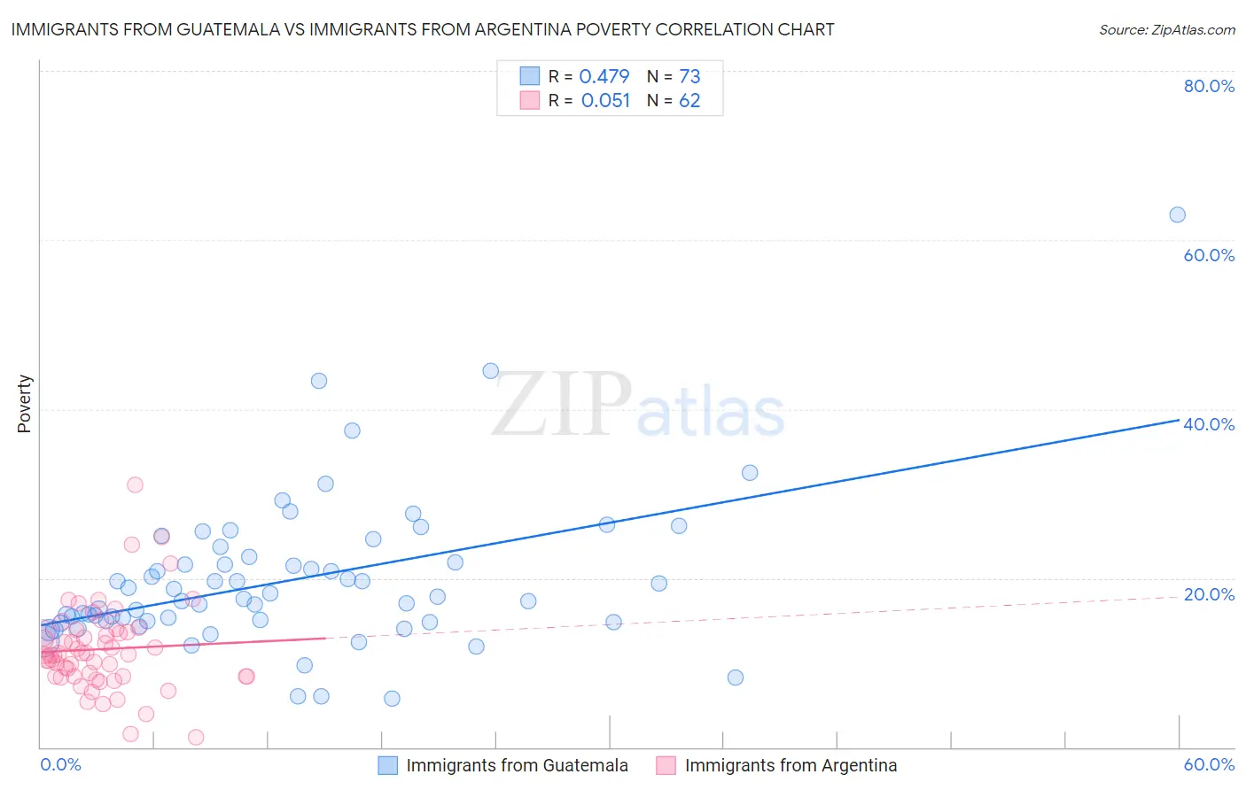 Immigrants from Guatemala vs Immigrants from Argentina Poverty