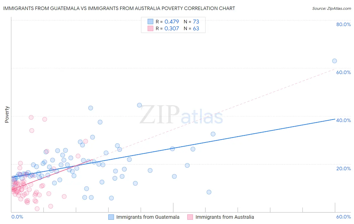 Immigrants from Guatemala vs Immigrants from Australia Poverty