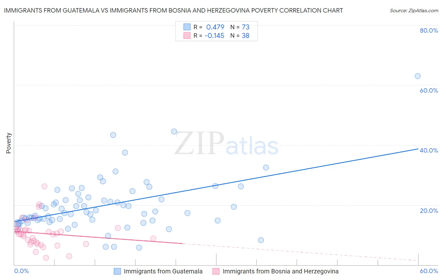 Immigrants from Guatemala vs Immigrants from Bosnia and Herzegovina Poverty