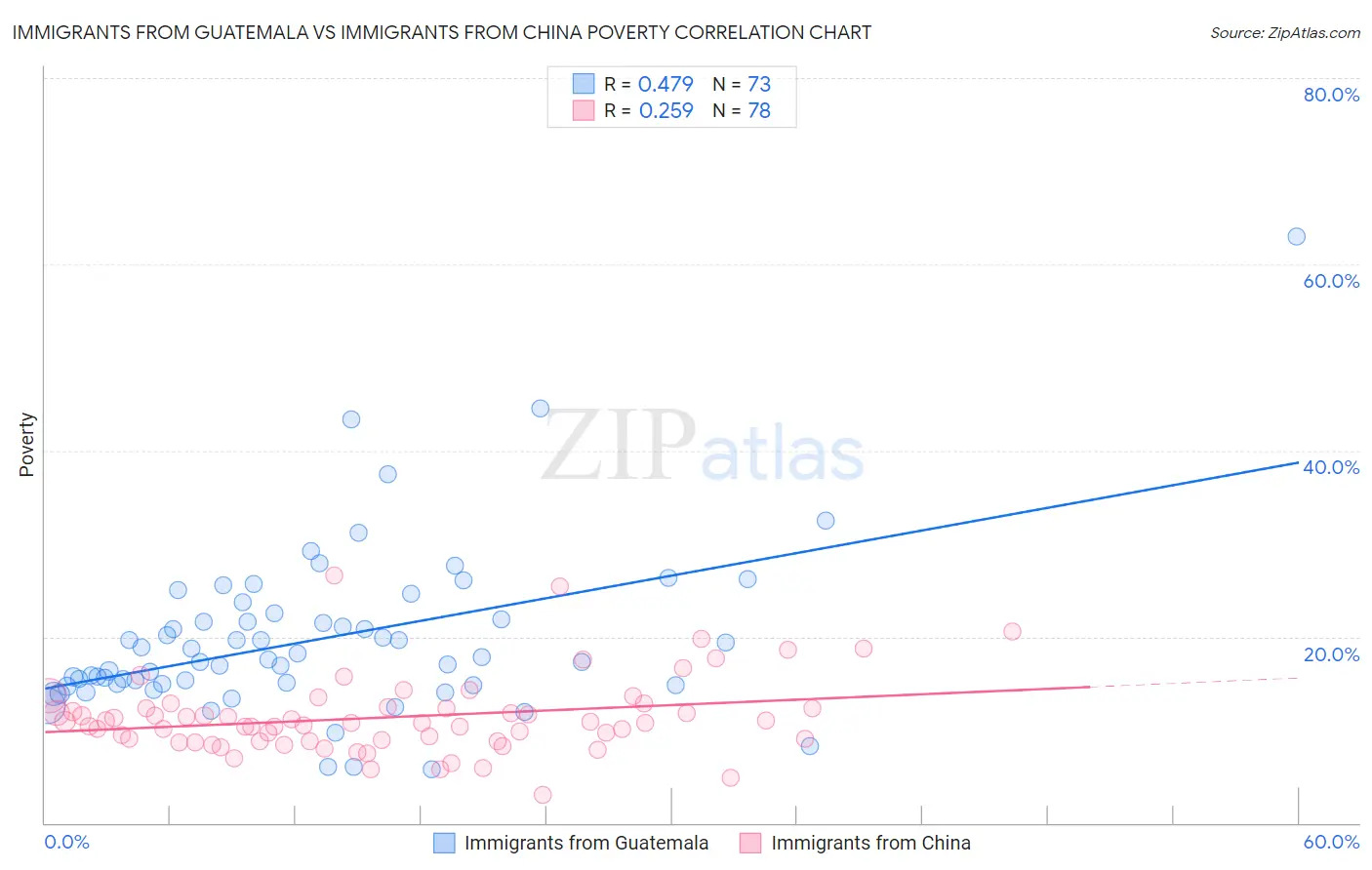 Immigrants from Guatemala vs Immigrants from China Poverty