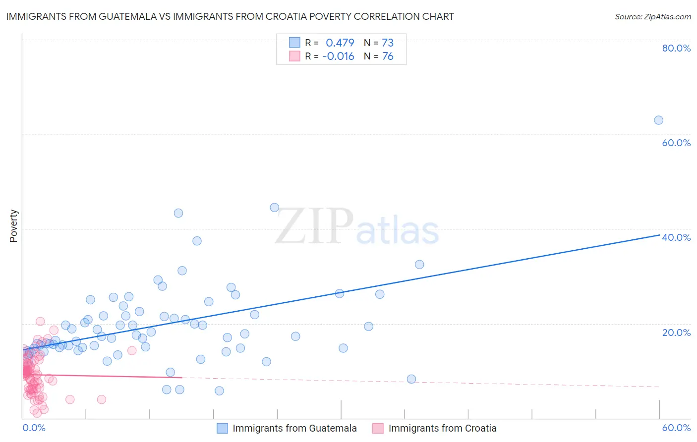 Immigrants from Guatemala vs Immigrants from Croatia Poverty