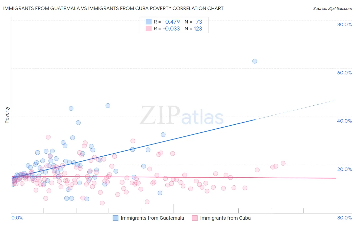 Immigrants from Guatemala vs Immigrants from Cuba Poverty