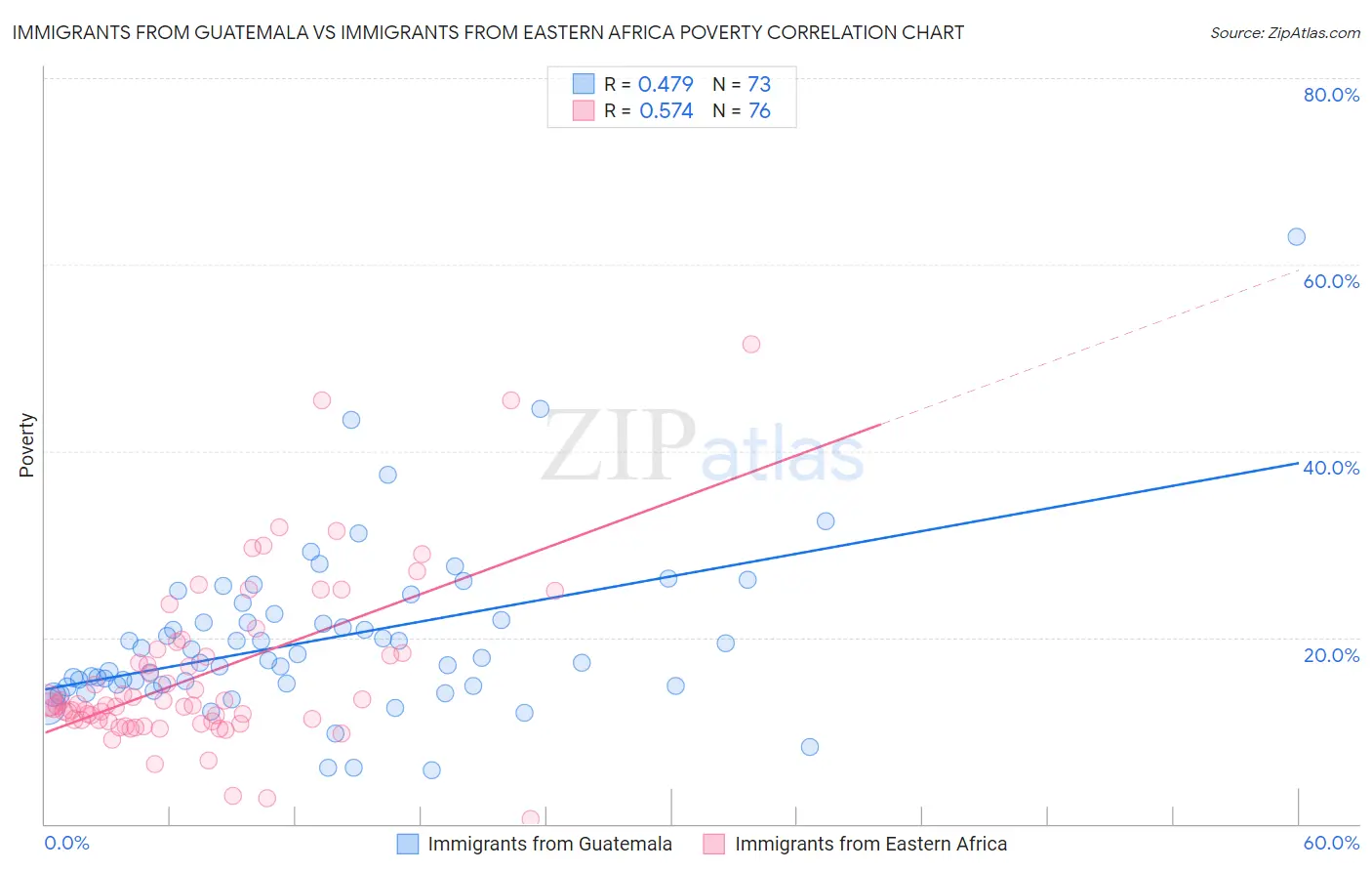 Immigrants from Guatemala vs Immigrants from Eastern Africa Poverty