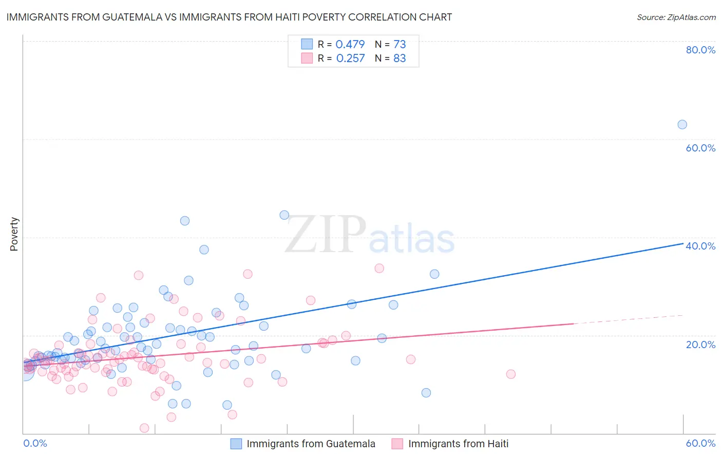 Immigrants from Guatemala vs Immigrants from Haiti Poverty