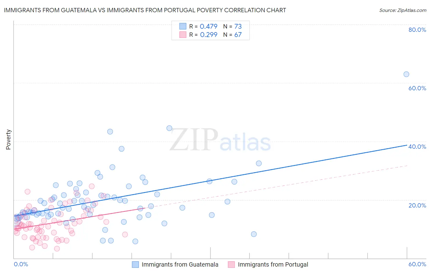 Immigrants from Guatemala vs Immigrants from Portugal Poverty