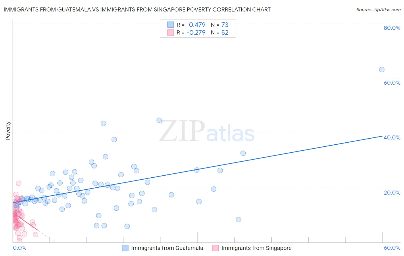 Immigrants from Guatemala vs Immigrants from Singapore Poverty
