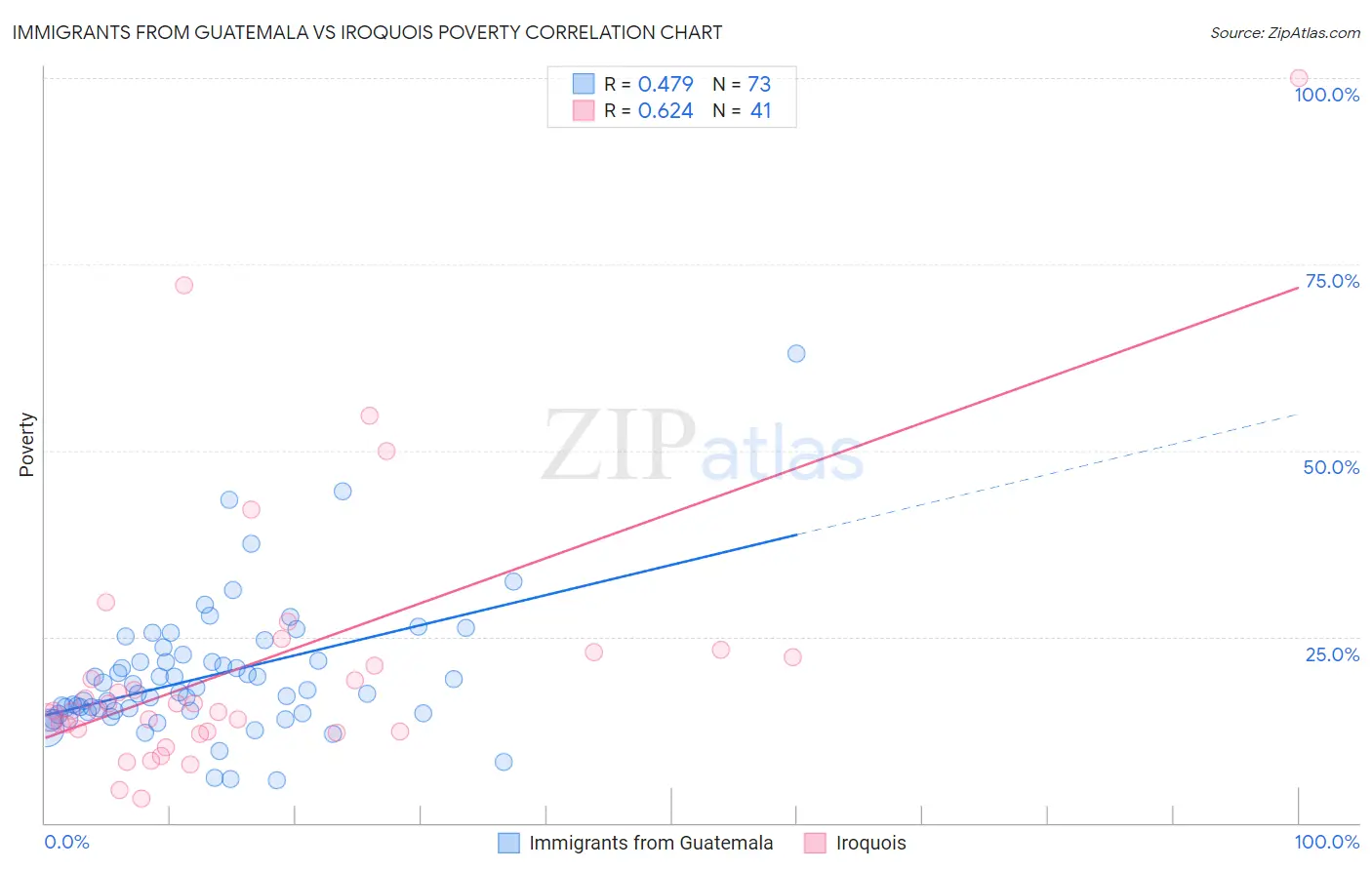 Immigrants from Guatemala vs Iroquois Poverty