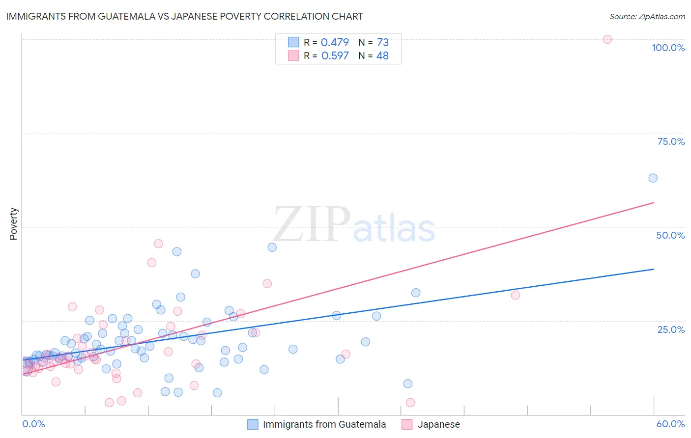 Immigrants from Guatemala vs Japanese Poverty