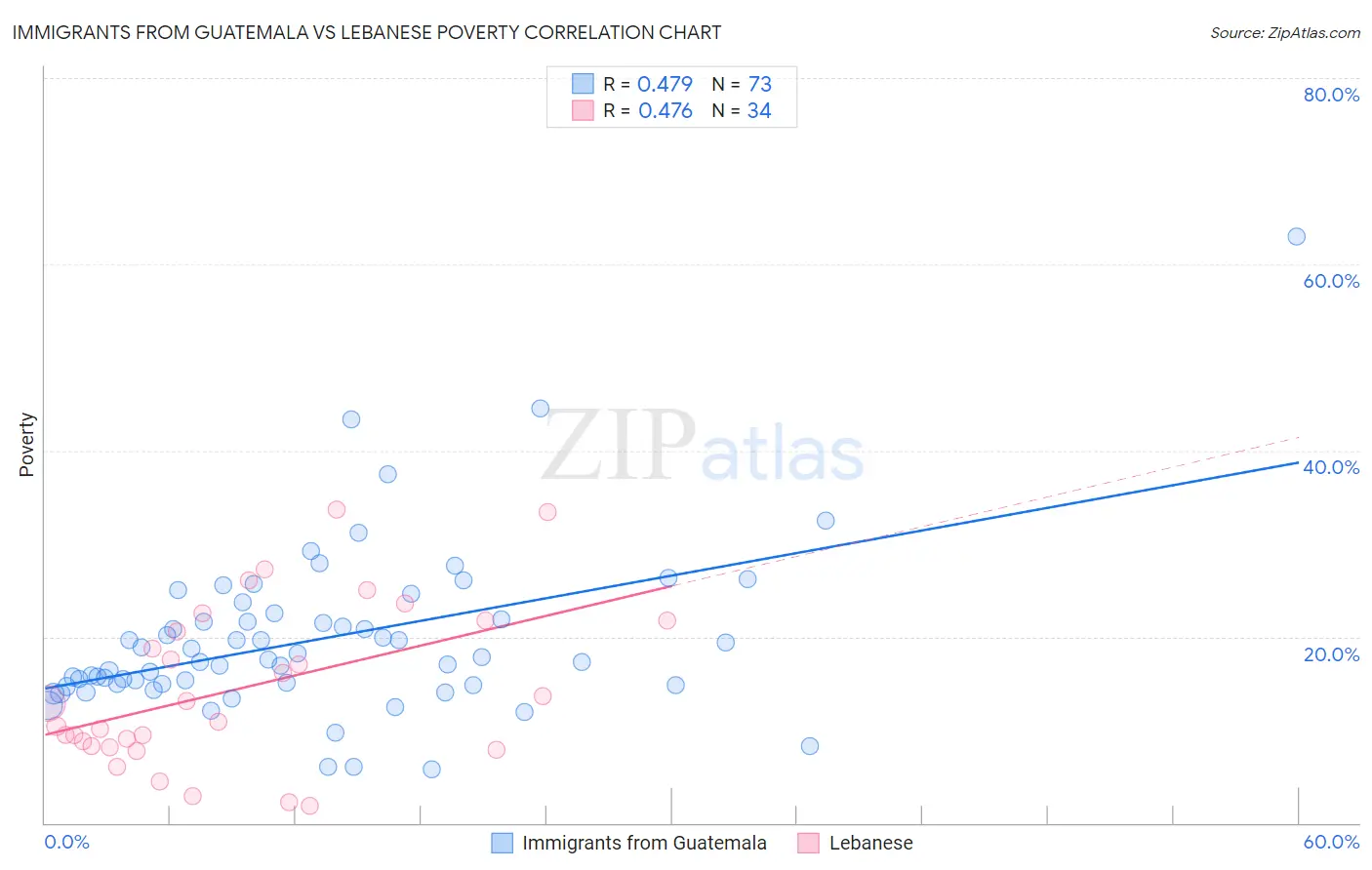 Immigrants from Guatemala vs Lebanese Poverty