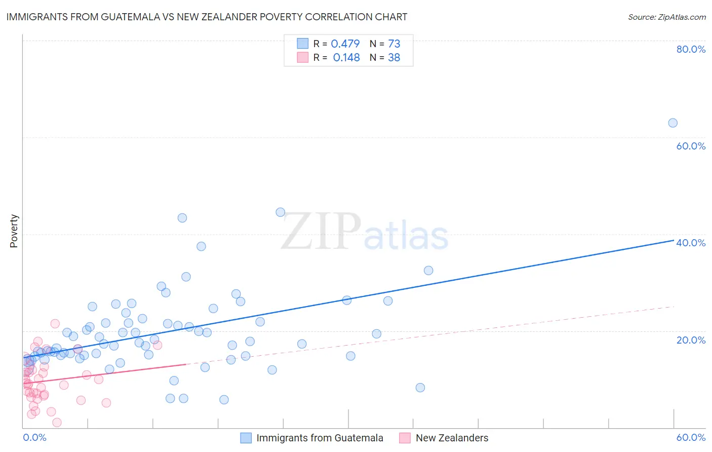 Immigrants from Guatemala vs New Zealander Poverty