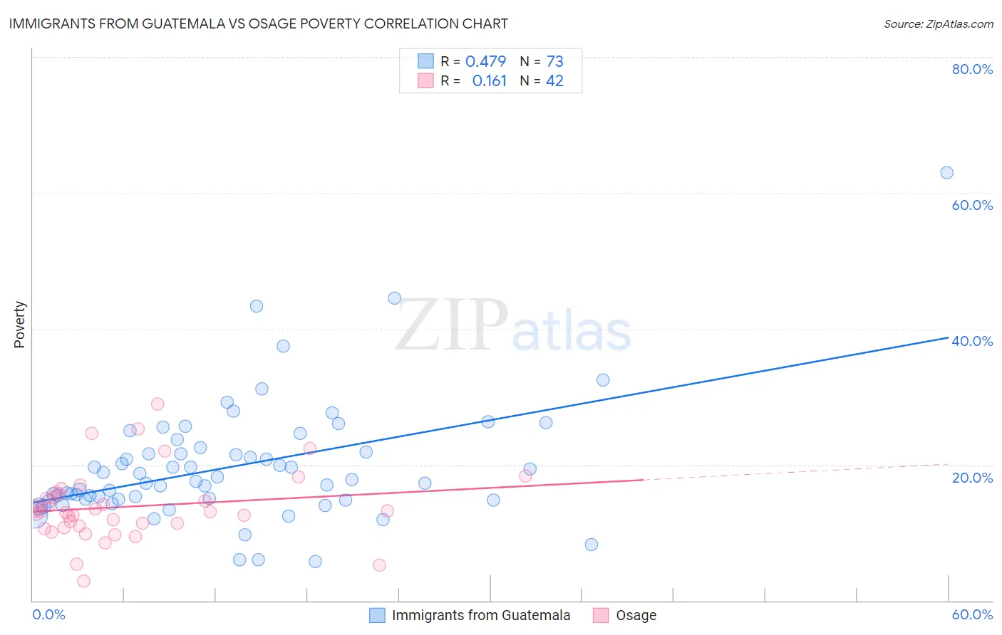 Immigrants from Guatemala vs Osage Poverty