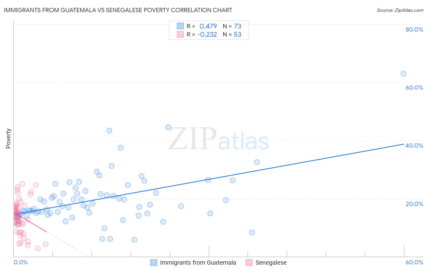 Immigrants from Guatemala vs Senegalese Poverty