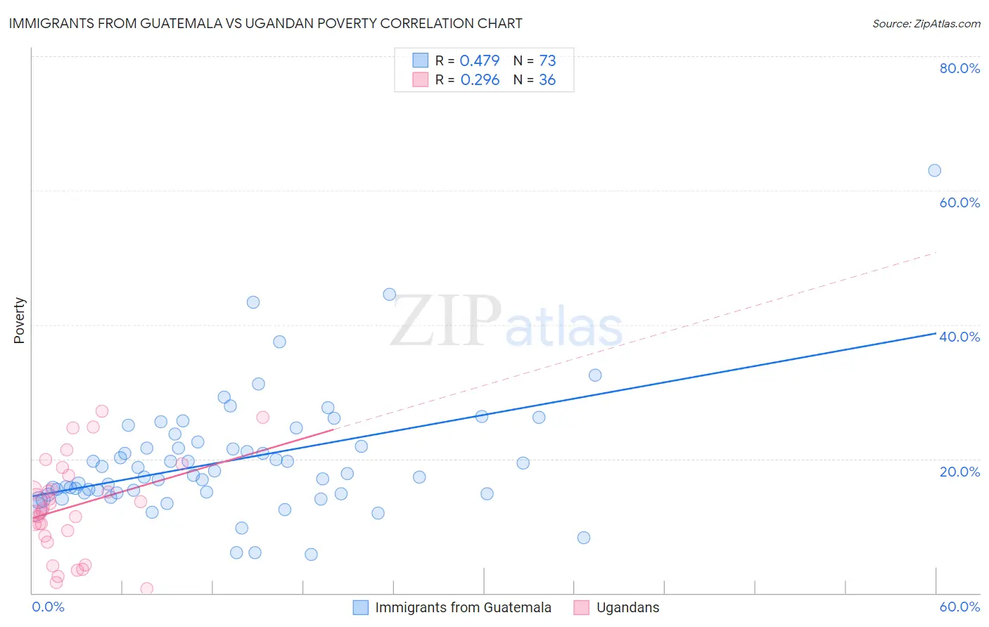 Immigrants from Guatemala vs Ugandan Poverty