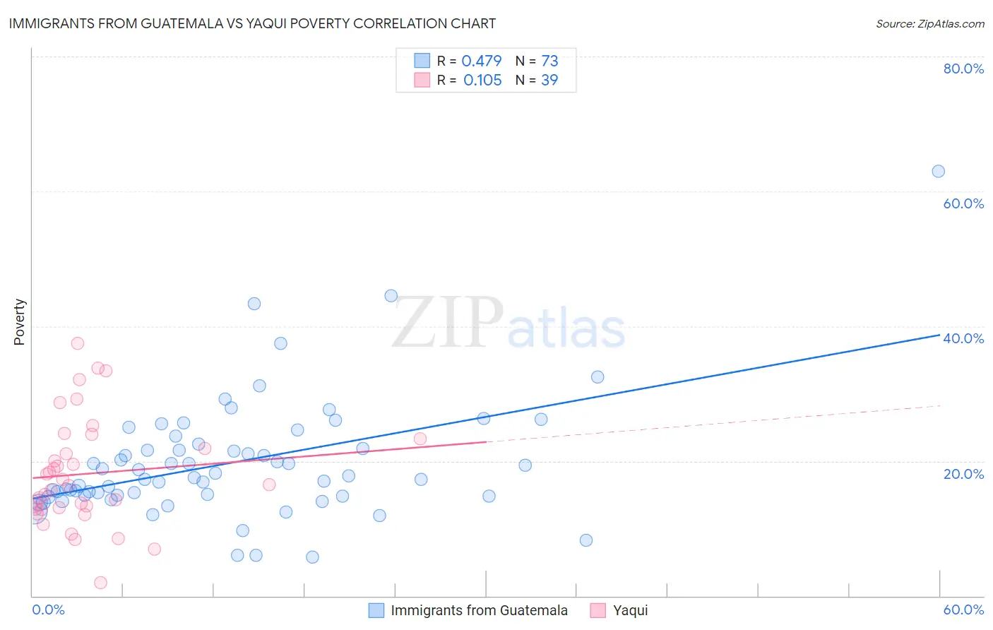 Immigrants from Guatemala vs Yaqui Poverty