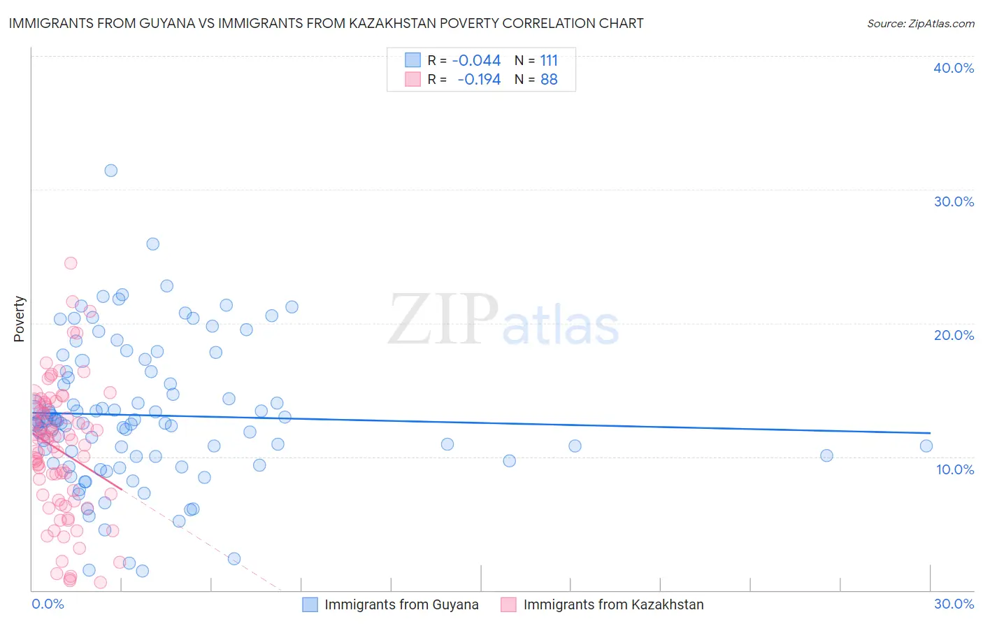 Immigrants from Guyana vs Immigrants from Kazakhstan Poverty
