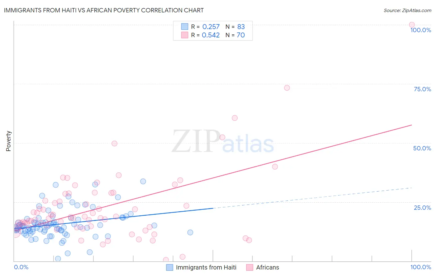 Immigrants from Haiti vs African Poverty