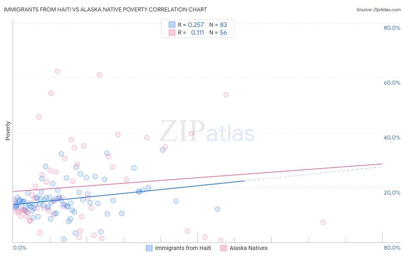 Immigrants from Haiti vs Alaska Native Poverty