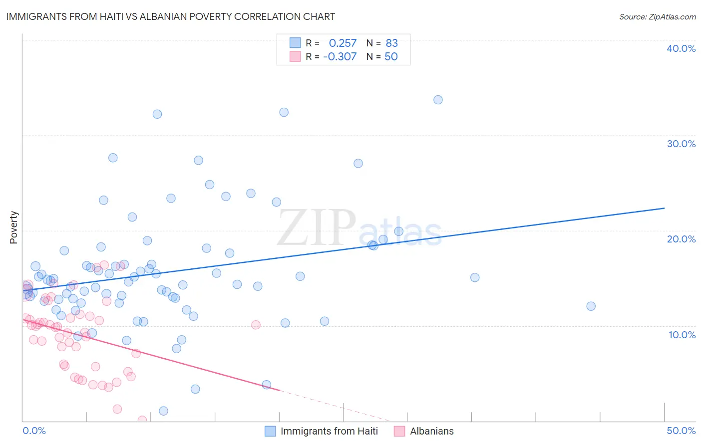 Immigrants from Haiti vs Albanian Poverty