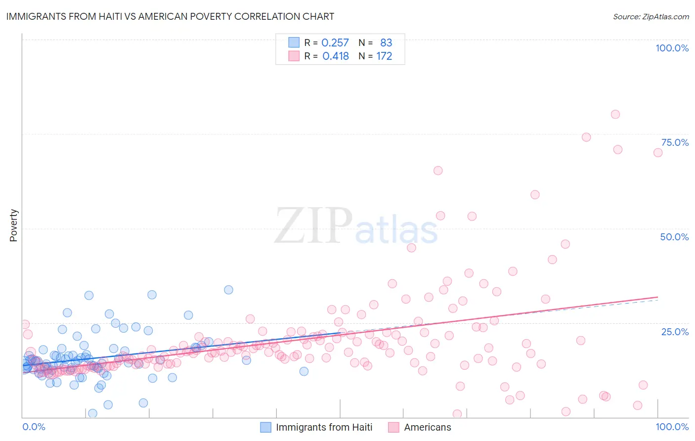 Immigrants from Haiti vs American Poverty