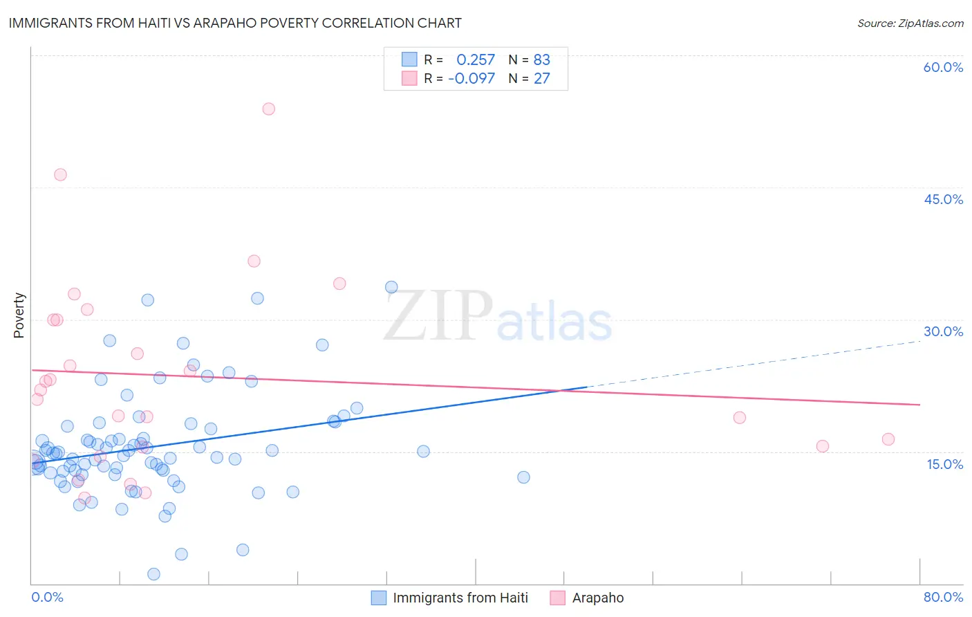 Immigrants from Haiti vs Arapaho Poverty