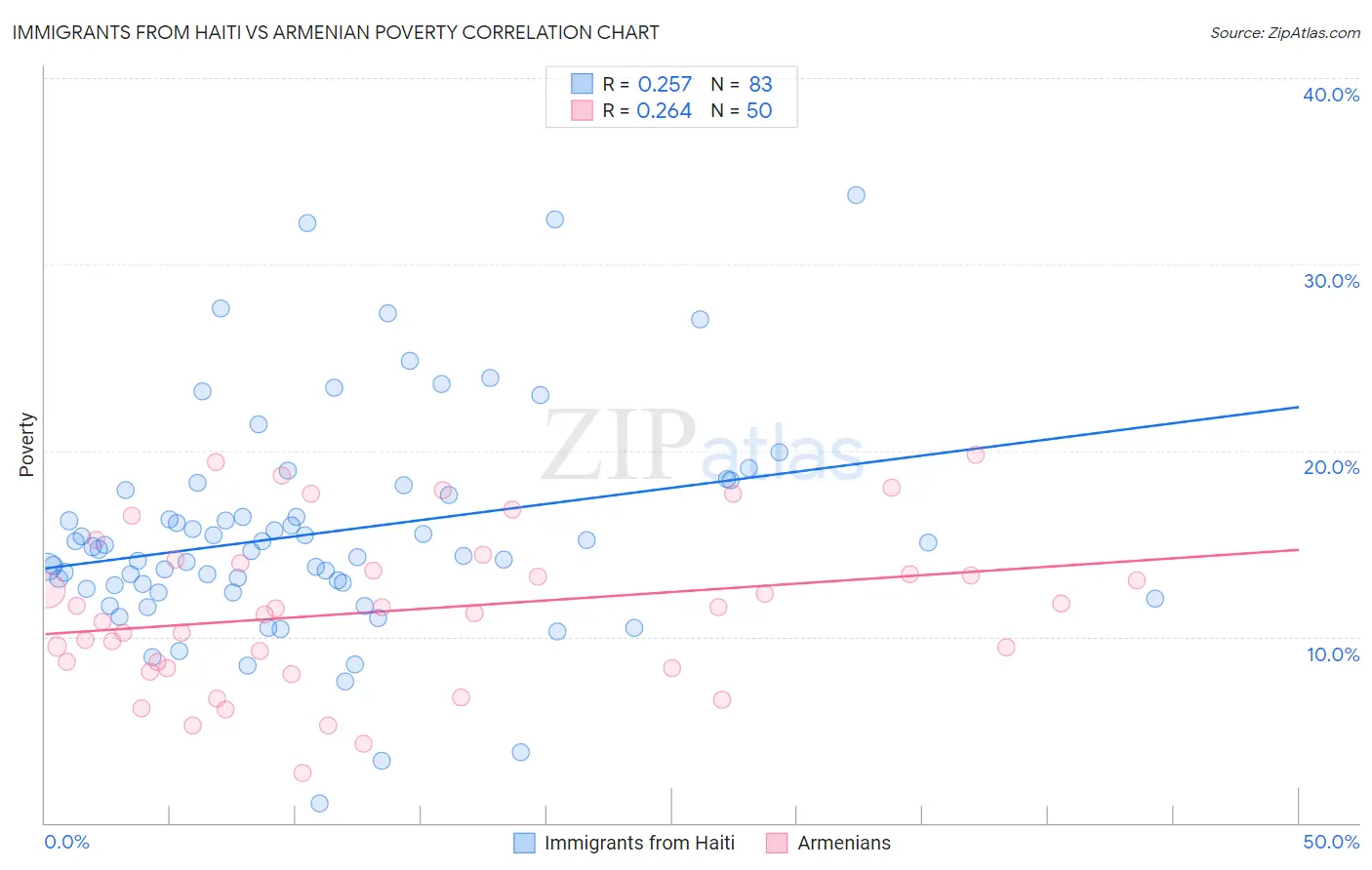 Immigrants from Haiti vs Armenian Poverty