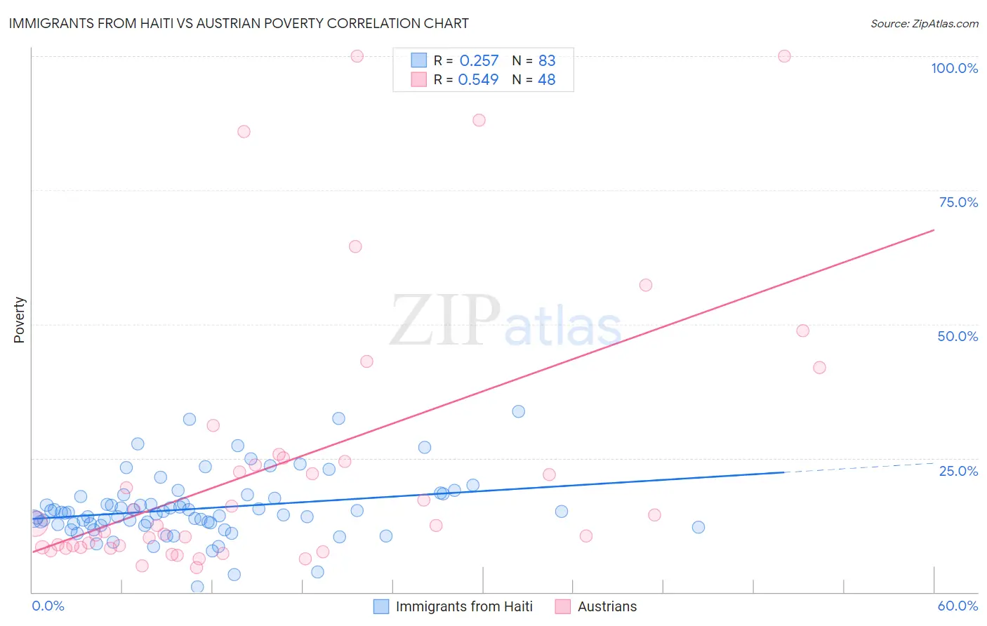 Immigrants from Haiti vs Austrian Poverty