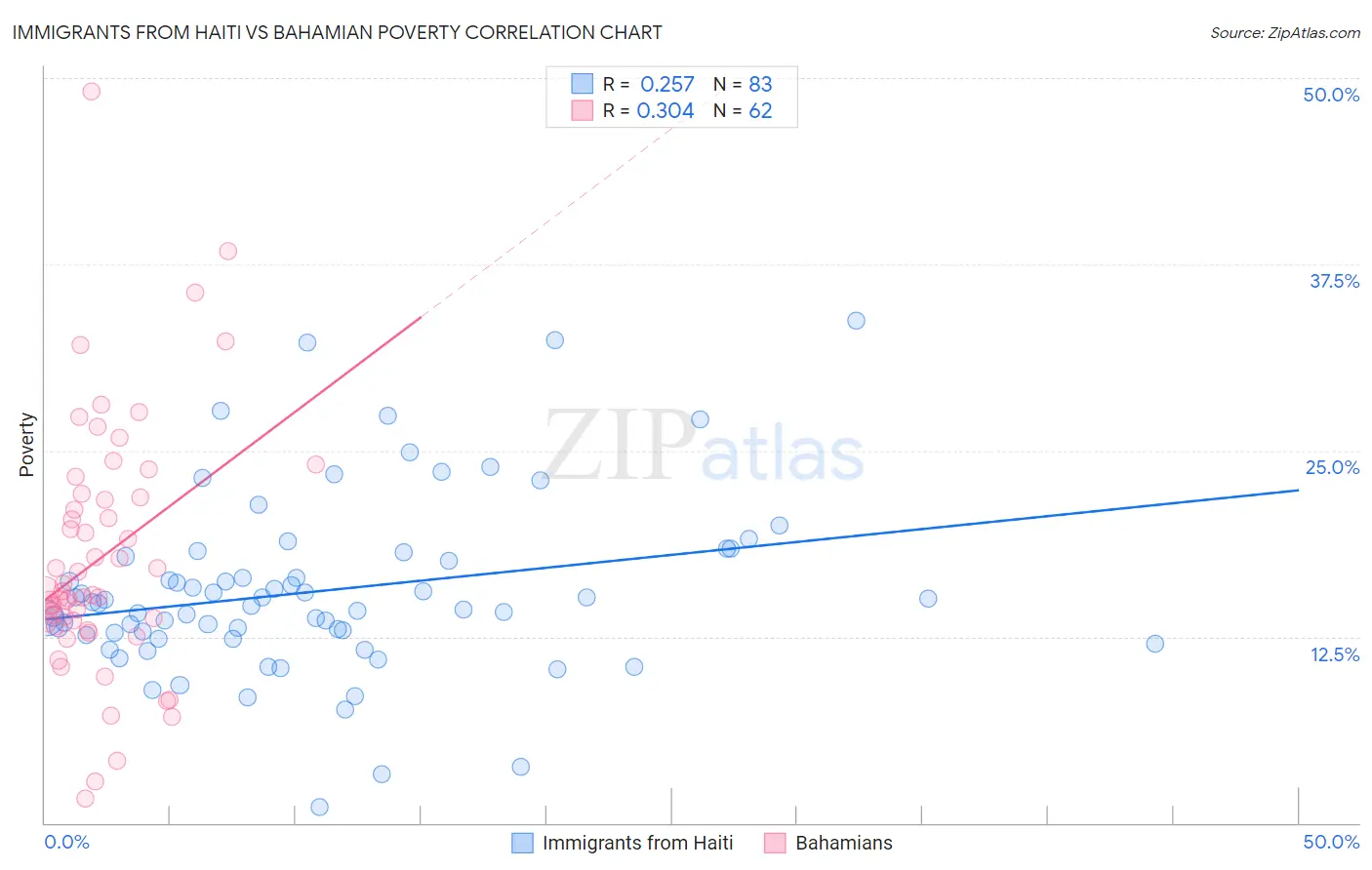 Immigrants from Haiti vs Bahamian Poverty