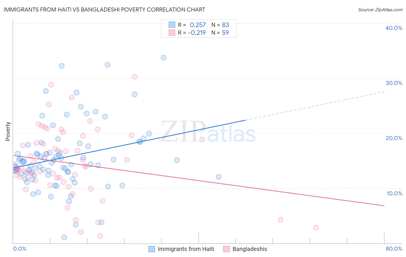 Immigrants from Haiti vs Bangladeshi Poverty