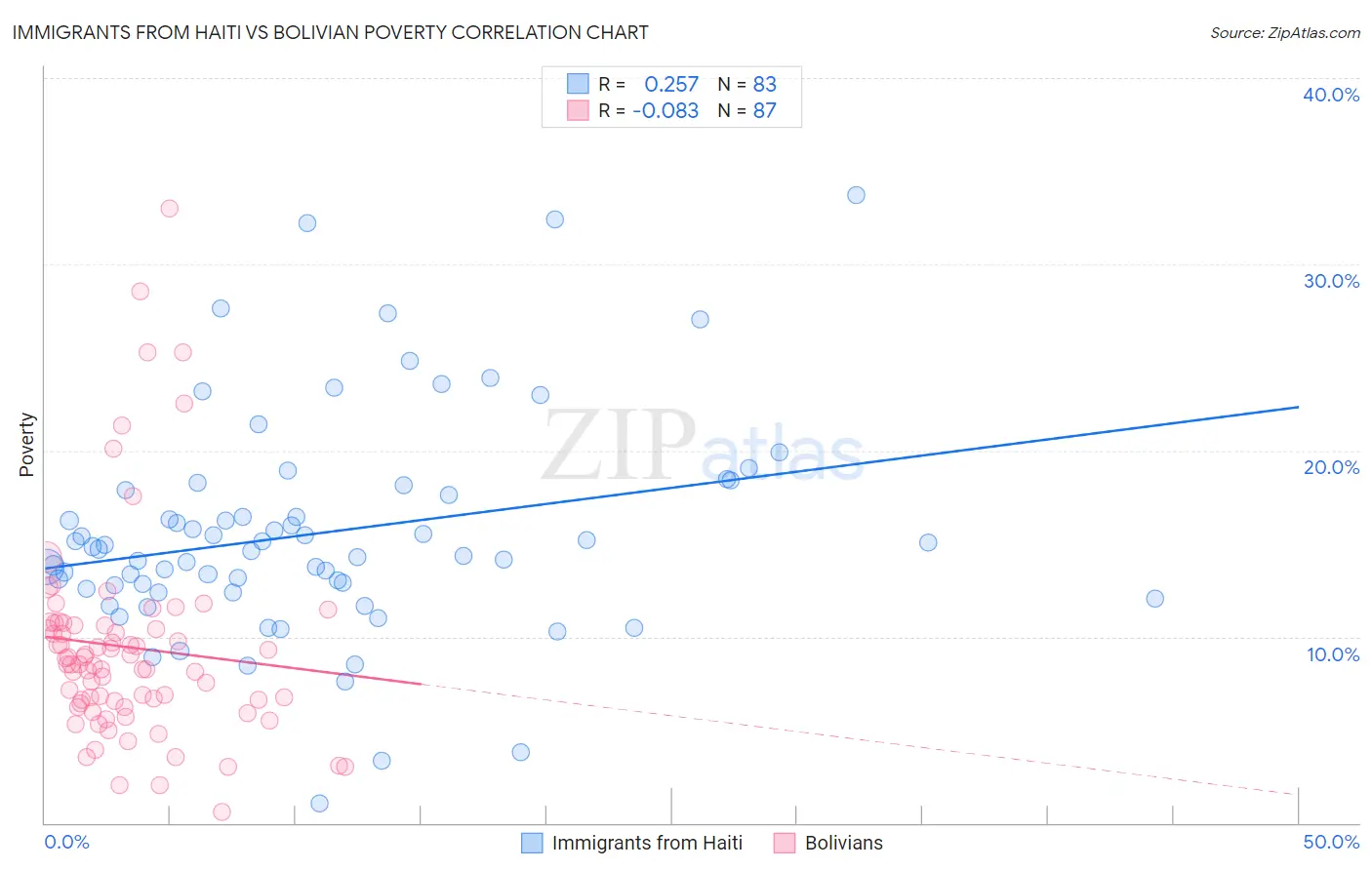 Immigrants from Haiti vs Bolivian Poverty