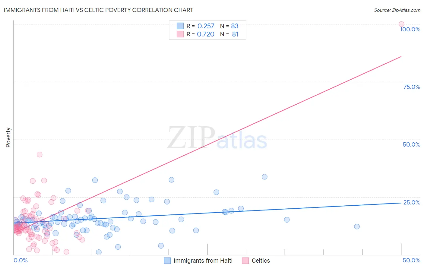 Immigrants from Haiti vs Celtic Poverty