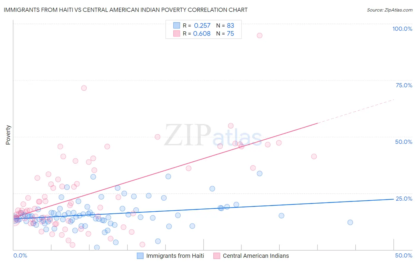 Immigrants from Haiti vs Central American Indian Poverty