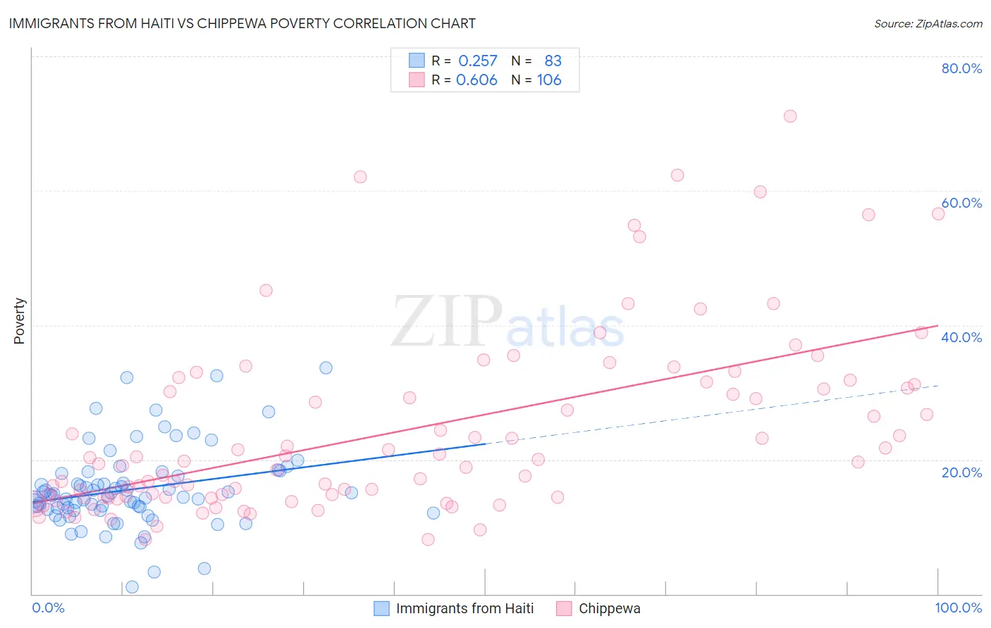 Immigrants from Haiti vs Chippewa Poverty