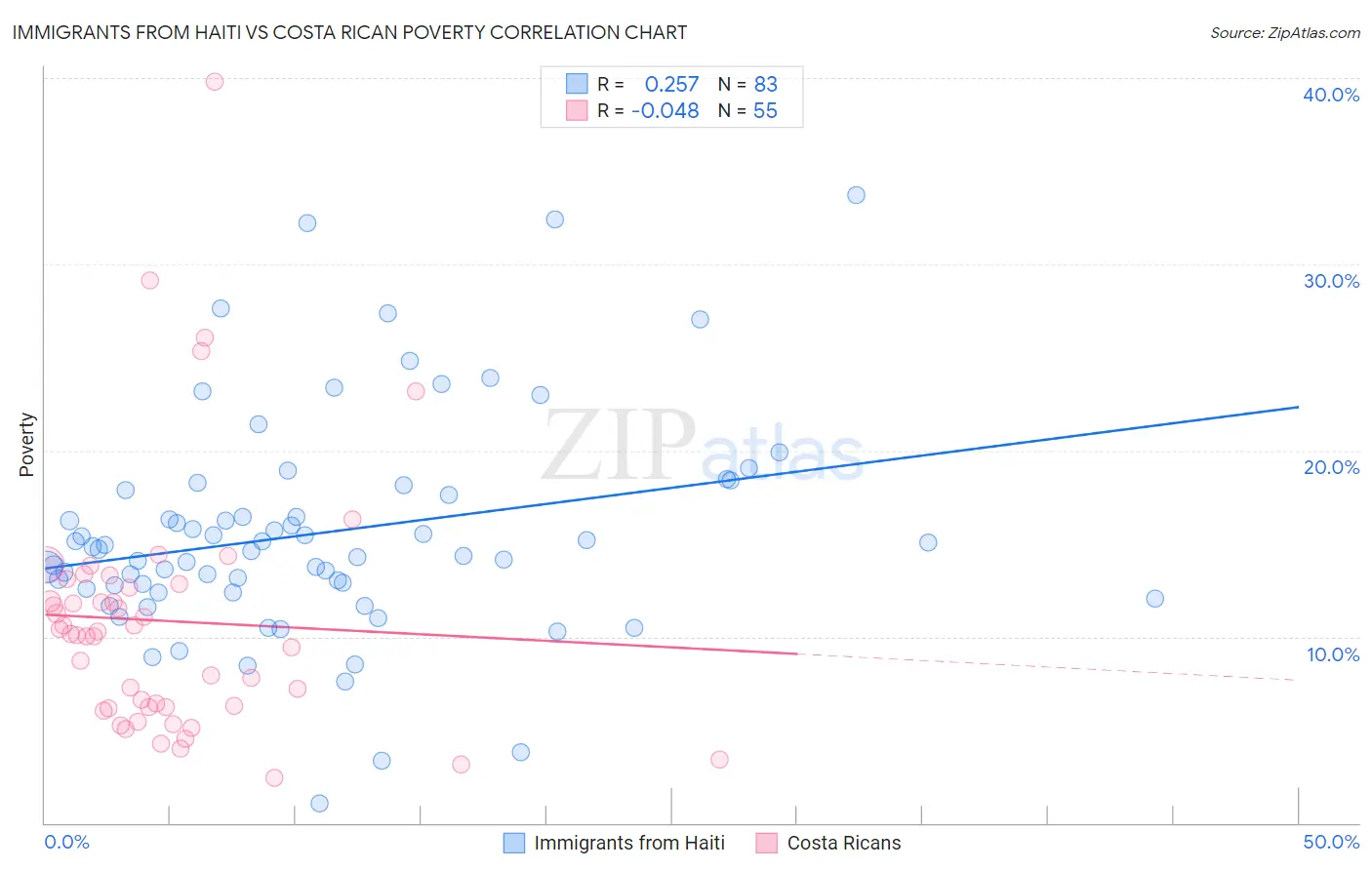 Immigrants from Haiti vs Costa Rican Poverty